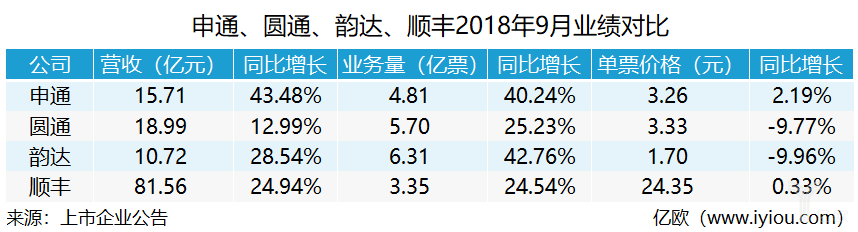 9月快遞企業(yè)業(yè)績(jī)：頭部加速集中，申通業(yè)績(jī)?cè)鏊俪?0%