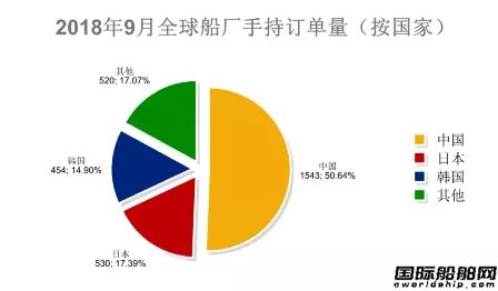 82艘！最新全球造船業(yè)統(tǒng)計月報出爐