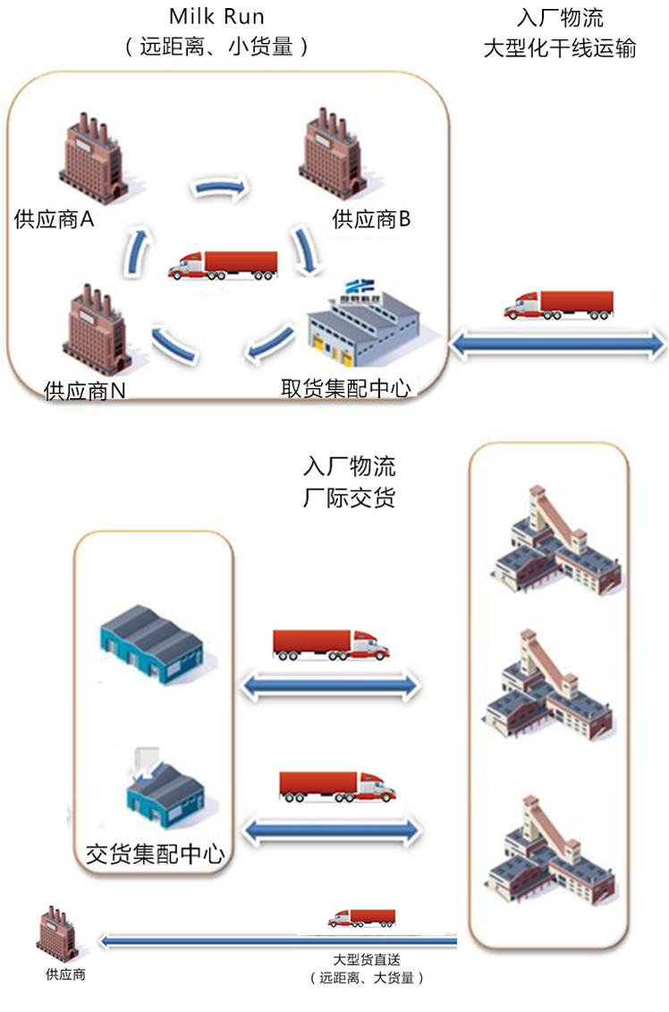 汽車物流覆蓋網(wǎng)點(diǎn)