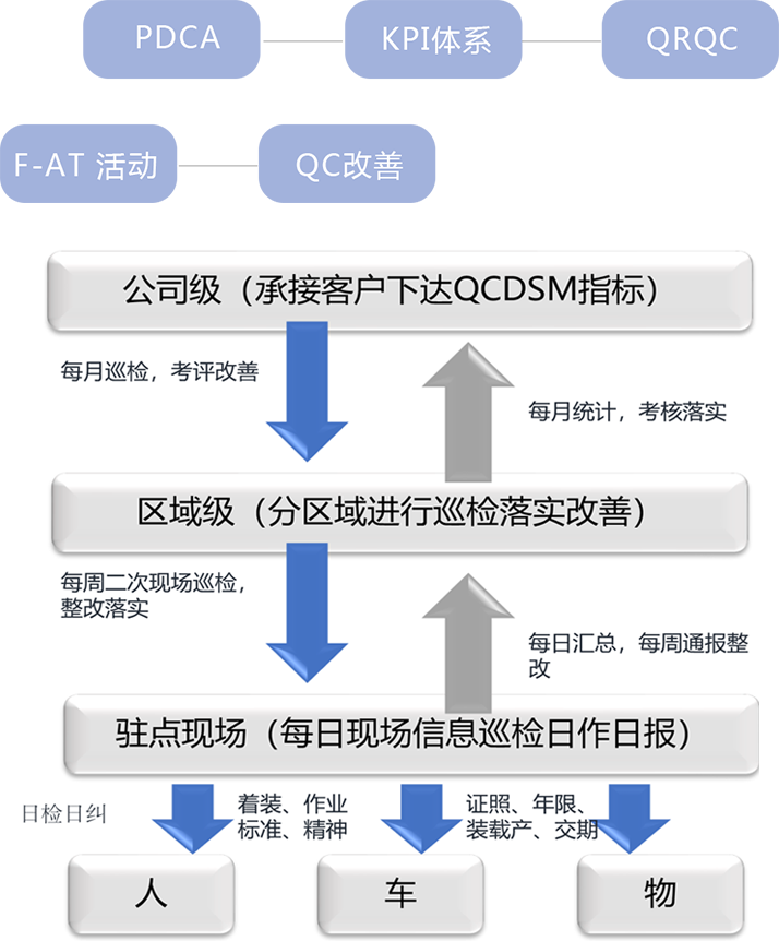 精益物流管理