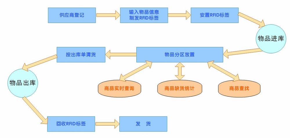 物流公司、運輸公司、托運公司和貨運公司運輸專線流程